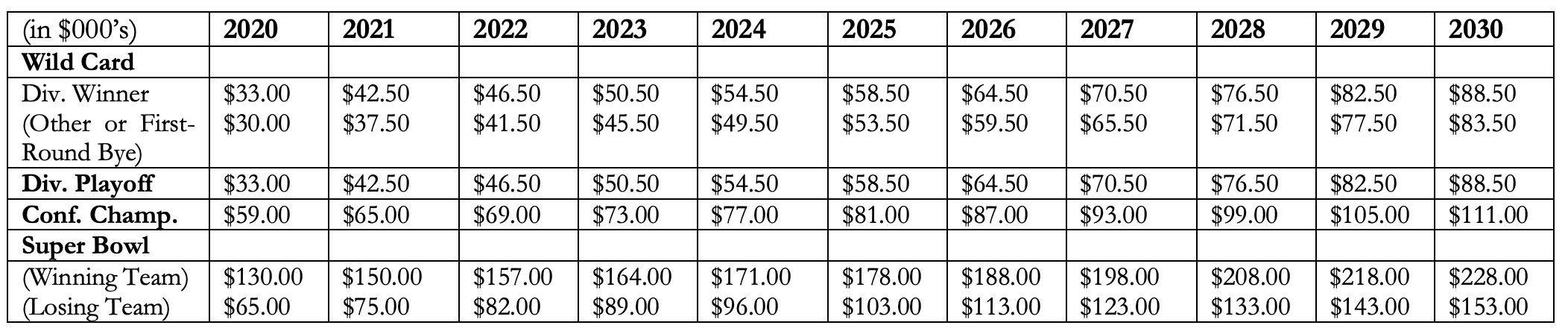 2022-23 NFL Postseason Payouts