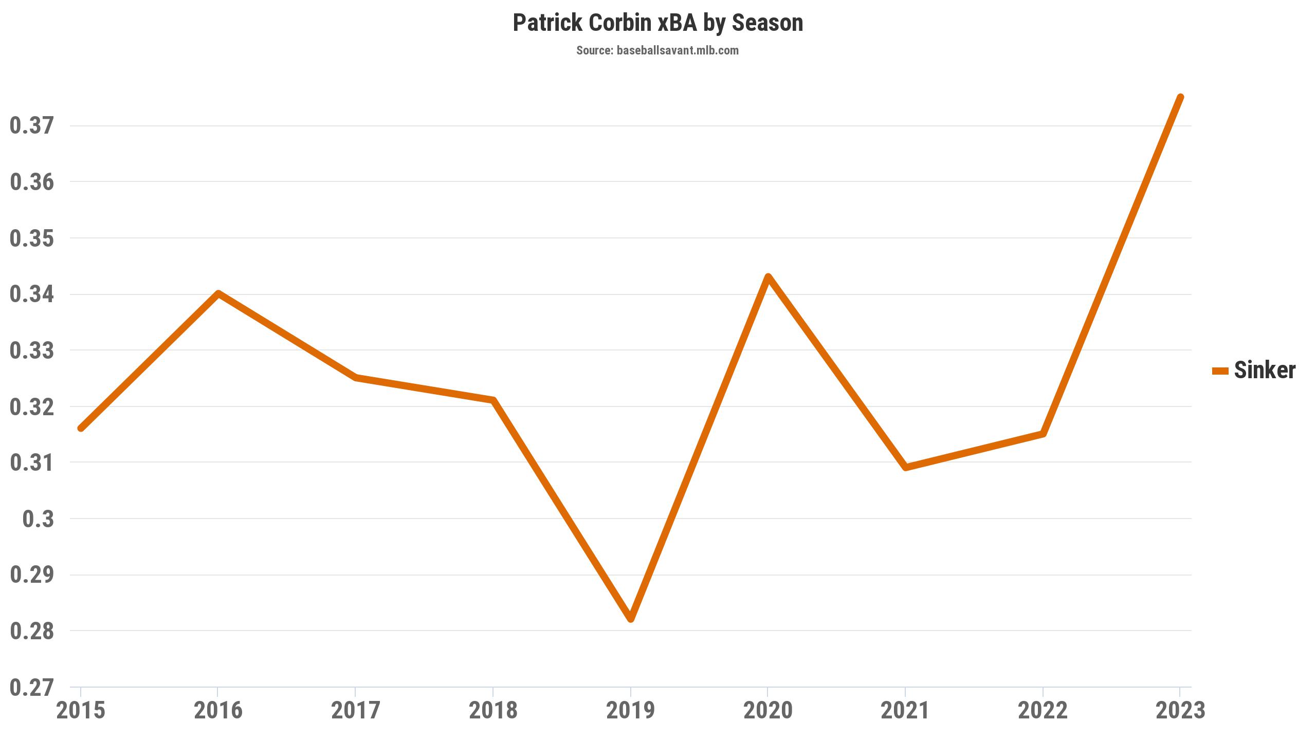 Box Score Banter: Patrick Corbin Needs a Trade to Avoid History - Baseball  ProspectusBaseball Prospectus