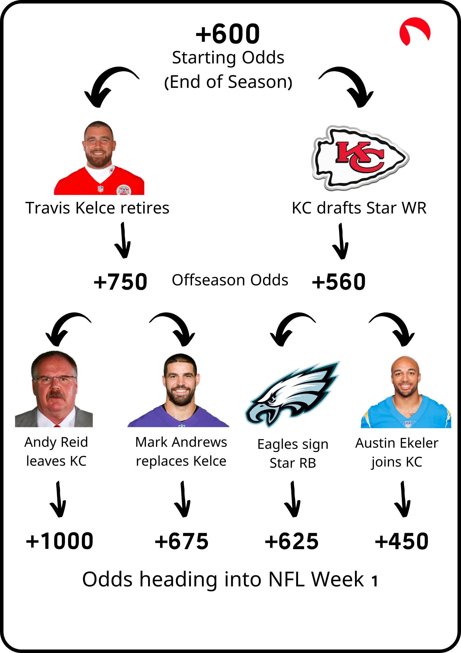 NFL Future Betting Odds Explained