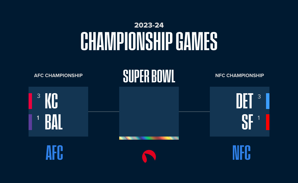 Championship Game Bracket