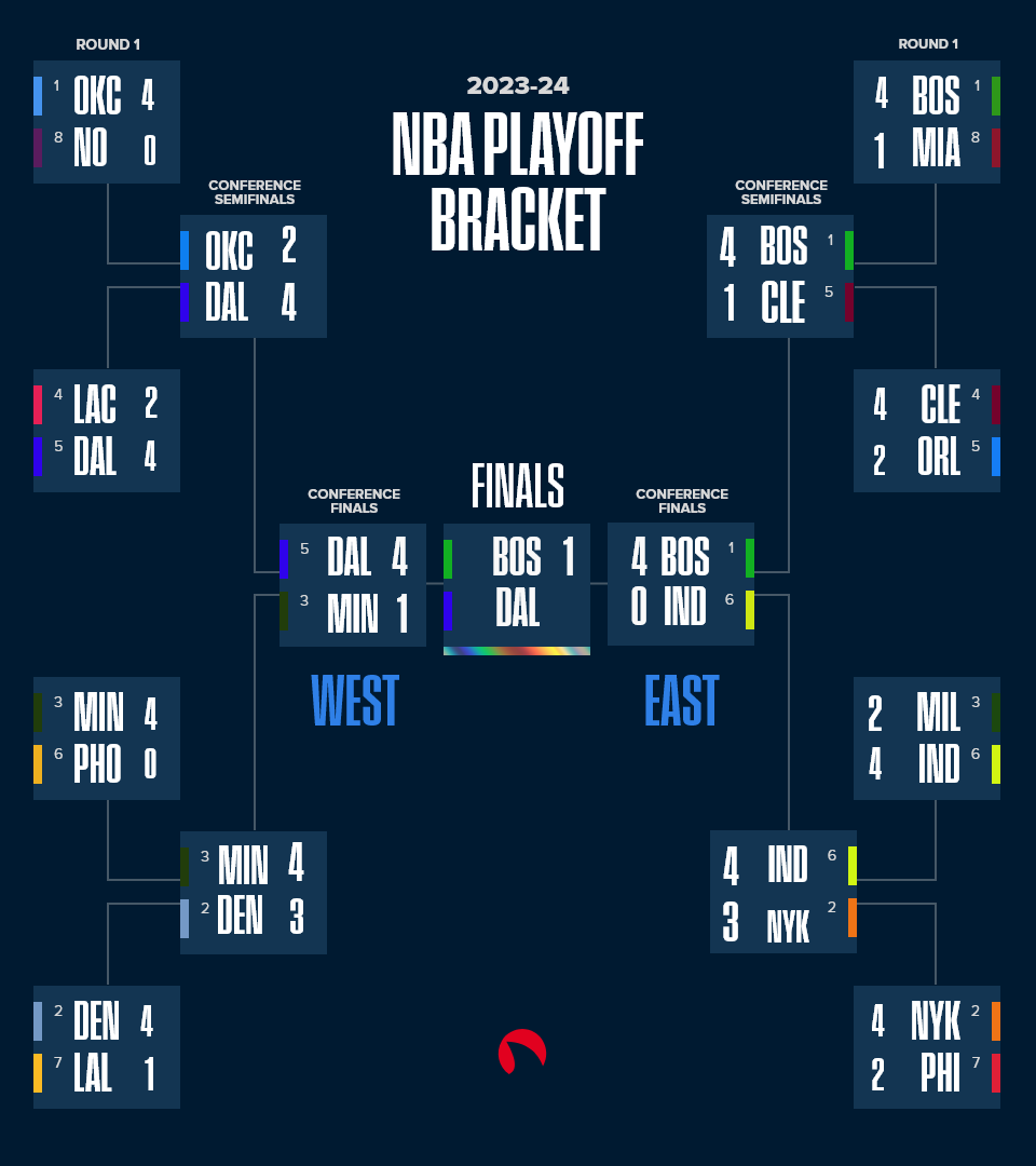 2024 NBA playoffs bracket, schedule, scores Mavericks extend NBA