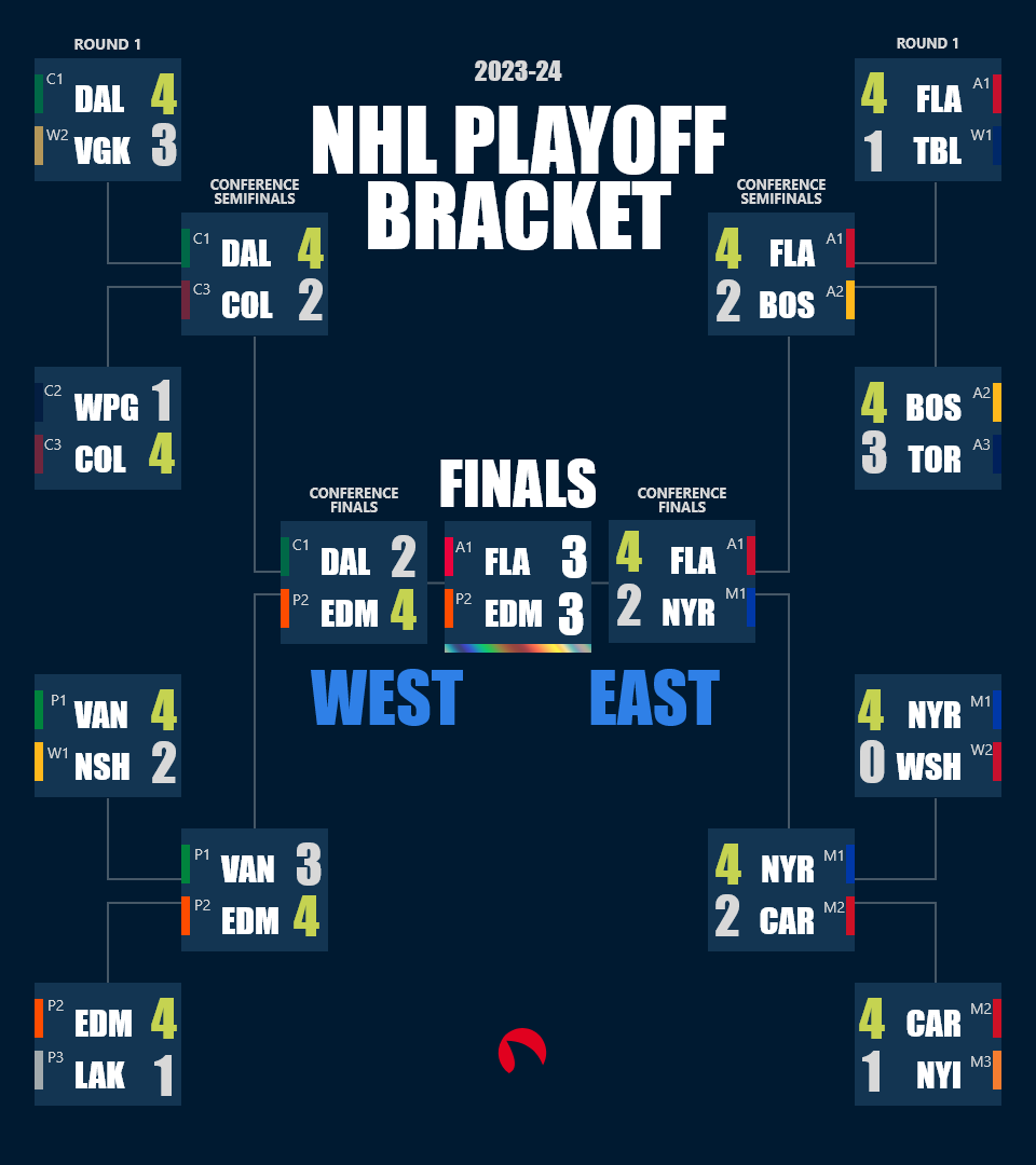 NHL Playoff Picture