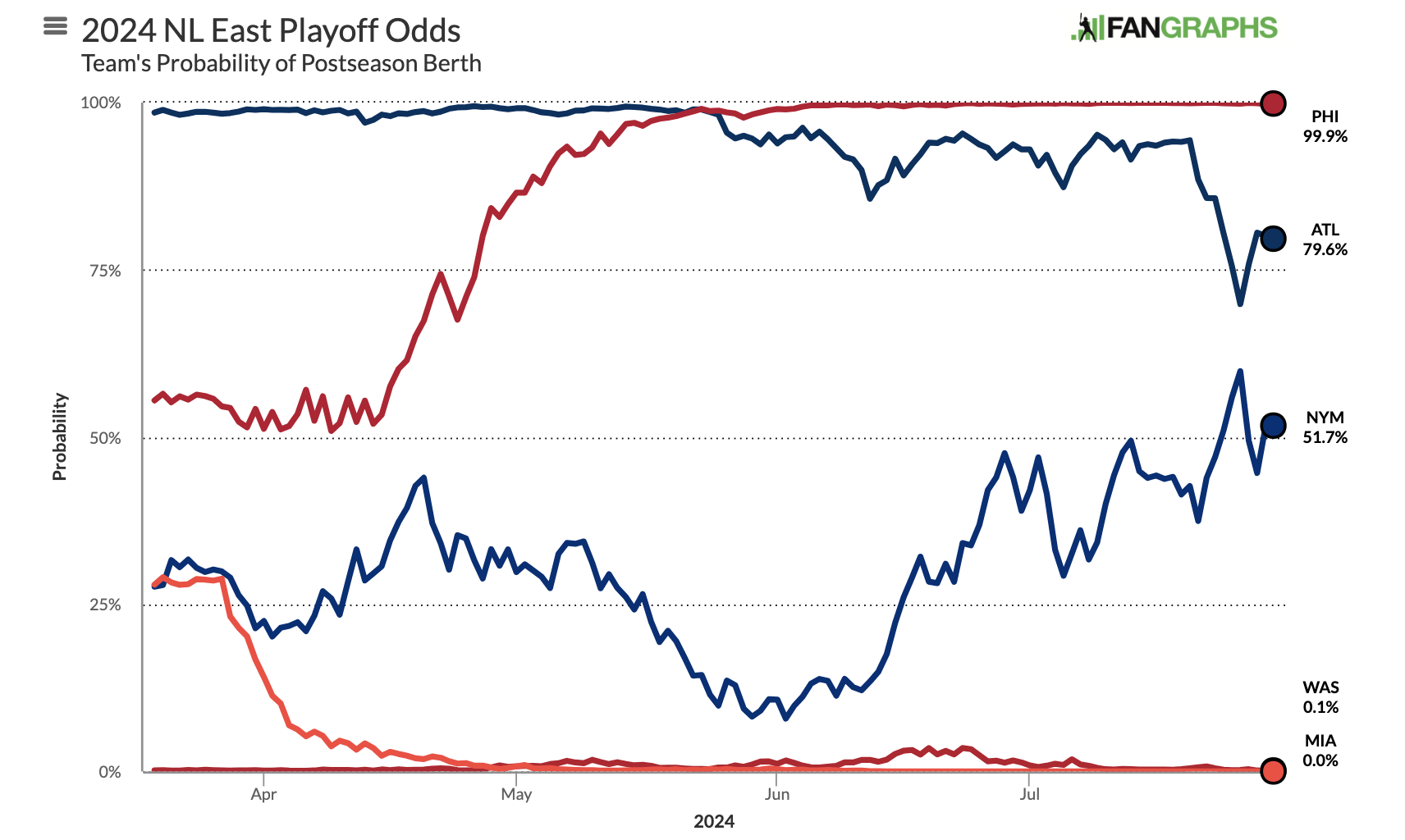 MLB Playoff Odds For 2024 | Odds Shark