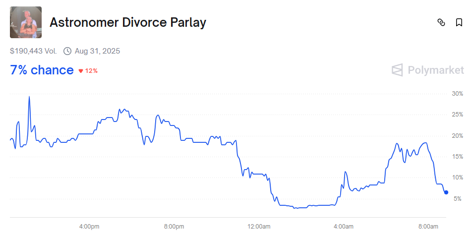 Astronomer Prediction Market Parlay