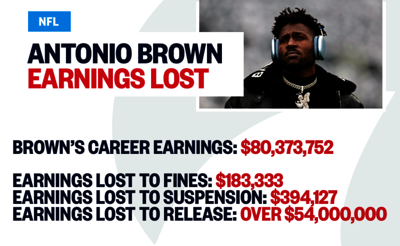 Antonio Brown's Career NFL Earnings Lost