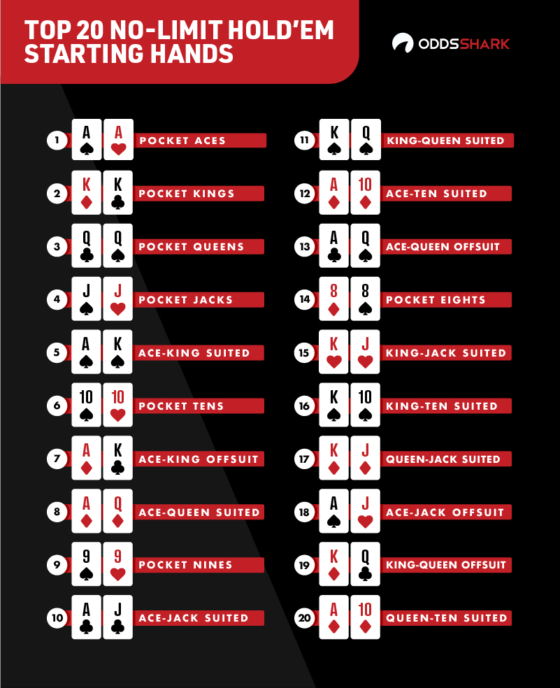 ranking of starting hands in texas holdem