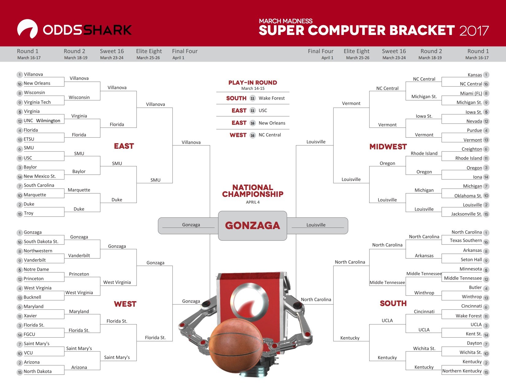 March Madness Super Computer Bracket Odds Shark