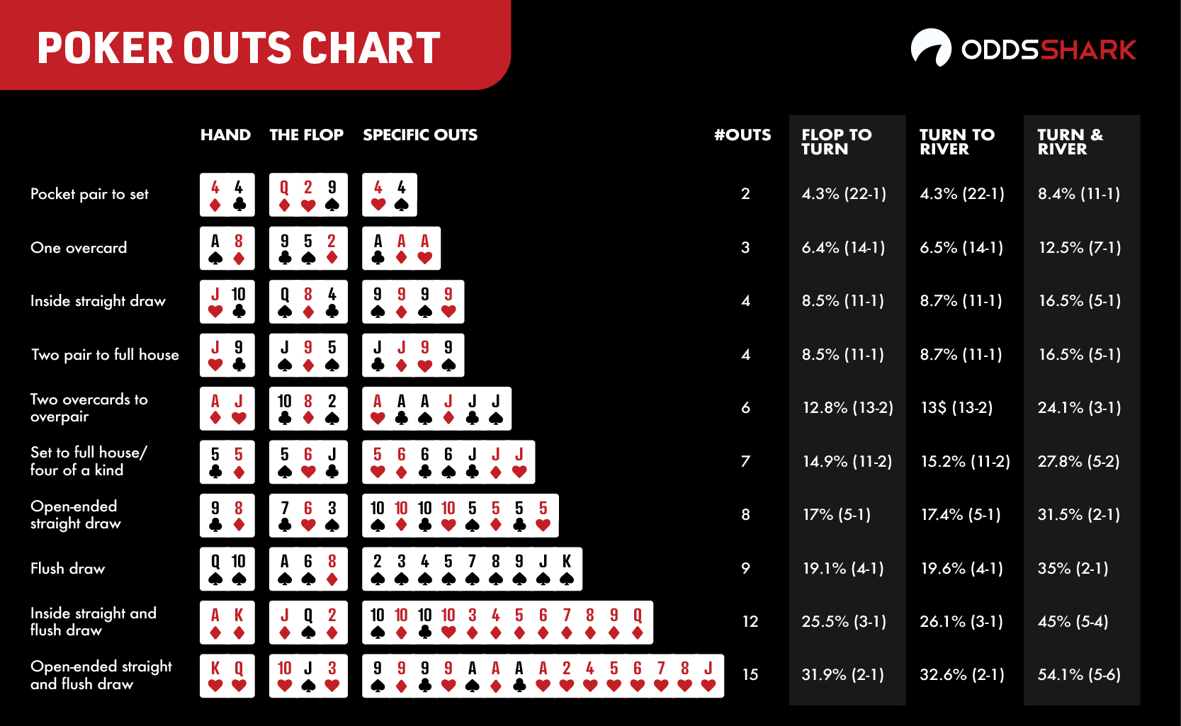 Poker Odds And Outs Chart Alarmnew