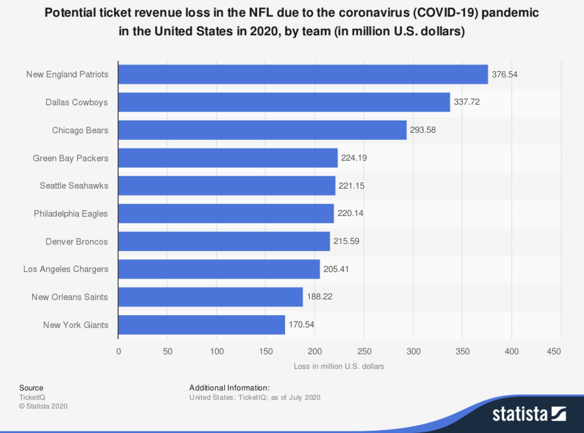 Average NFL Ticket Prices in 2020