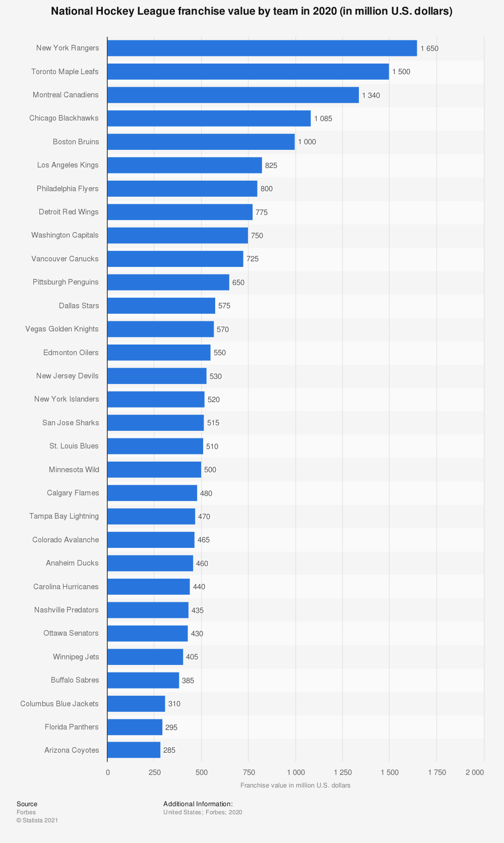 Most Valuable NHL Franchises Data Viz –