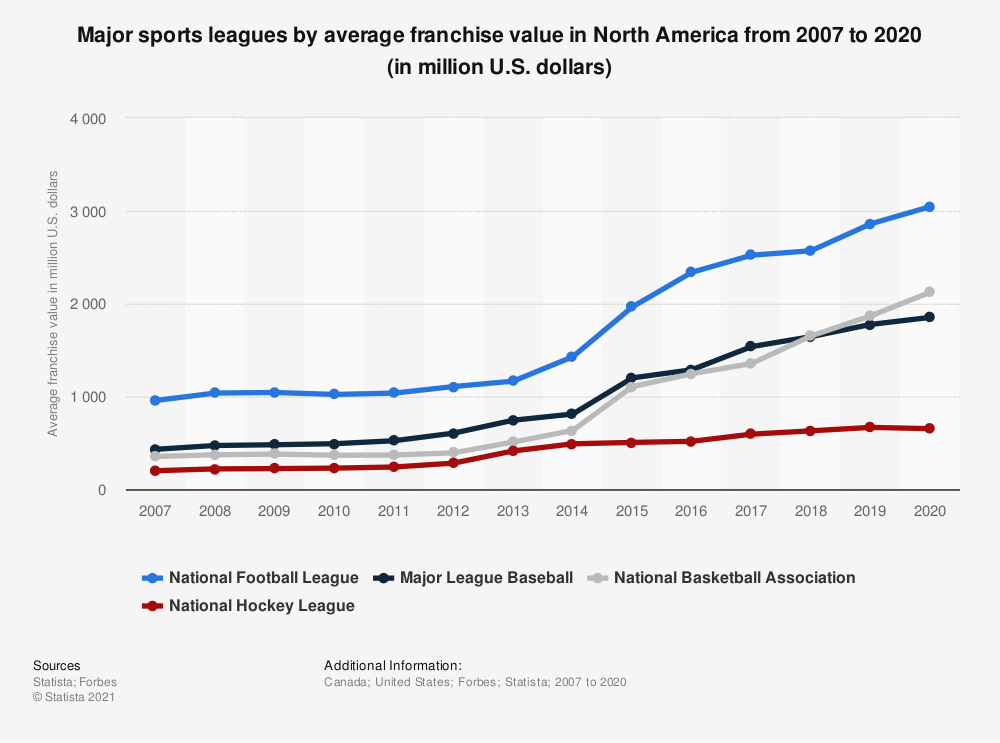 NFL Franchise Valuations Interactive Data Viz