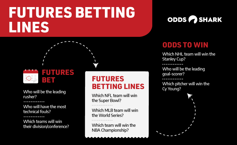 where to place online futures bets