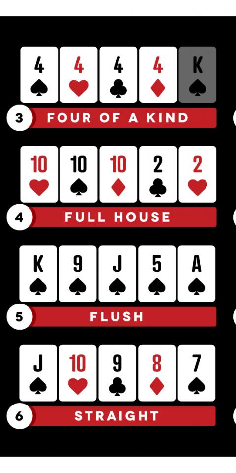 The best poker hand rankings, according to Odds Shark.